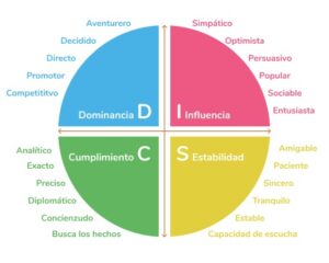 ¿Qué es la prueba disc y como funciona este test?